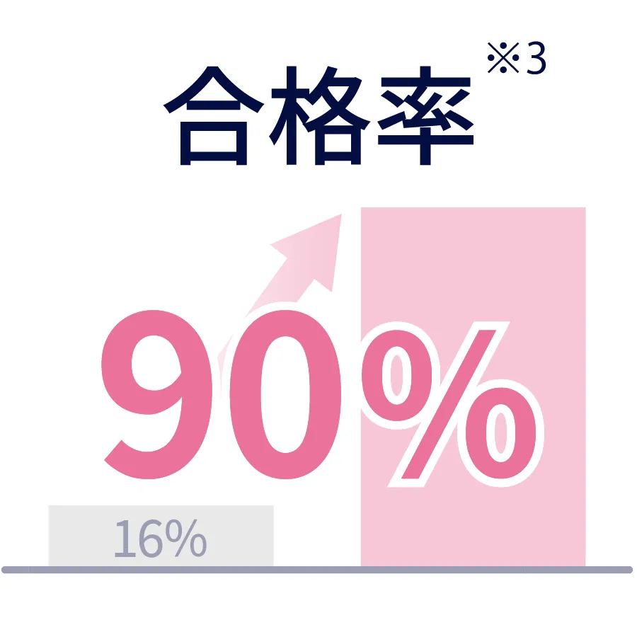 合格率 90%