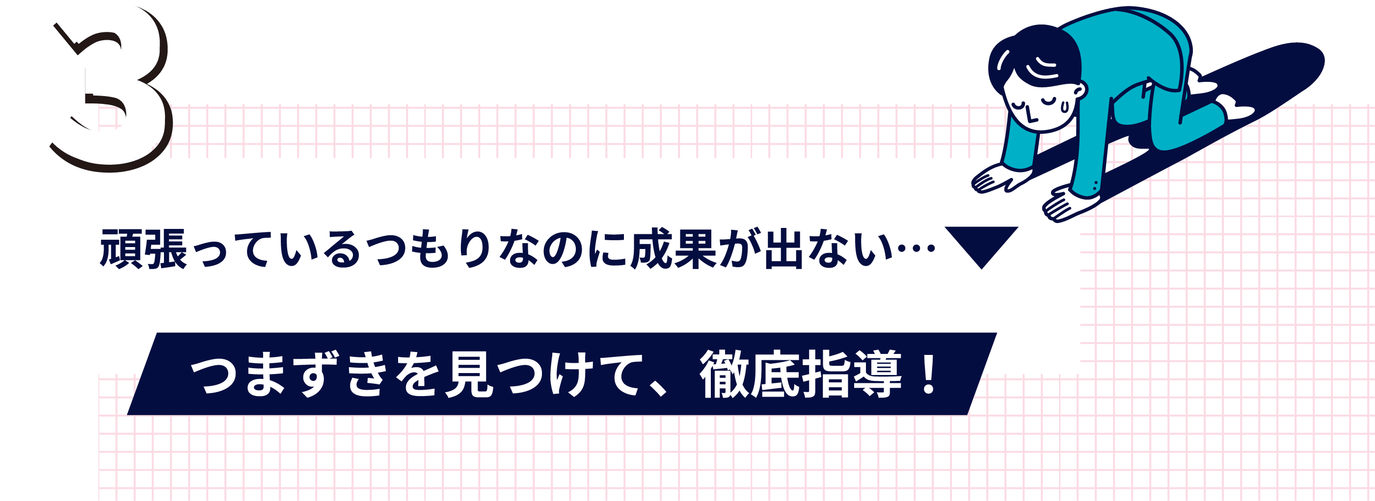 3、頑張っているつもりなのに成果が出ない…。つまずきを見つけて、徹底指導！